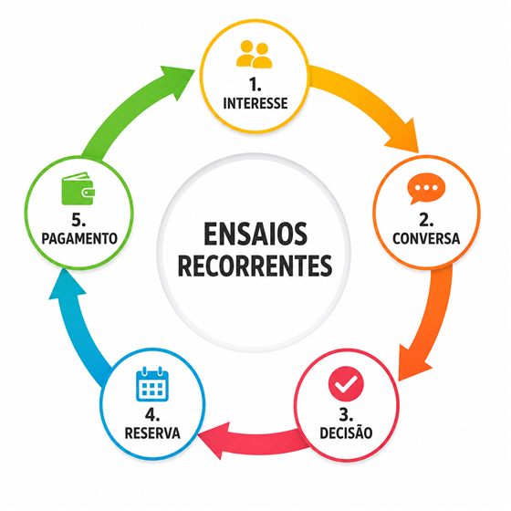 Ciclo do método Ensaios Recorrentes: interesse, conversa, decisão, reserva e pagamento